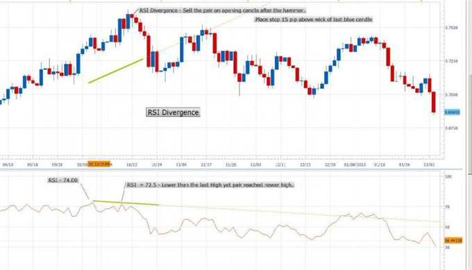 RSI Failure Swing