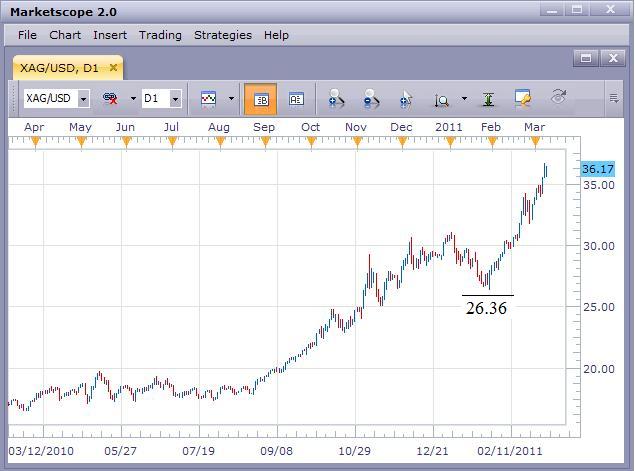 Silver Market Rally Continues