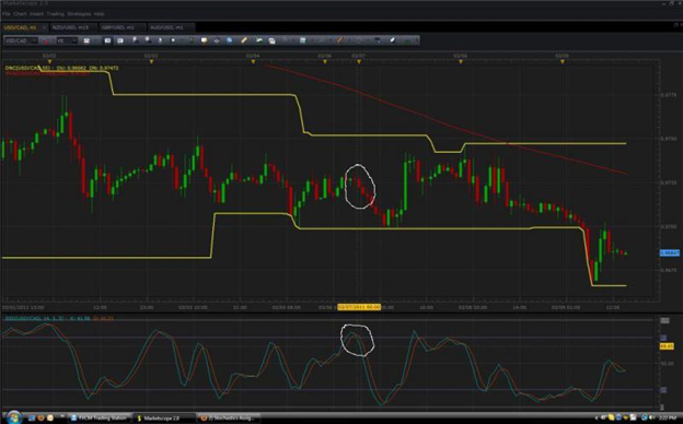 Fine Tuning an Entry with Stochastics