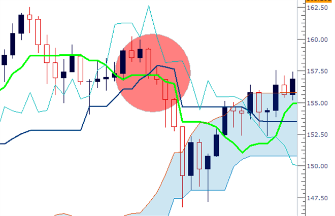 Trading in the Clouds - The Art of Ichimoku, Part 1