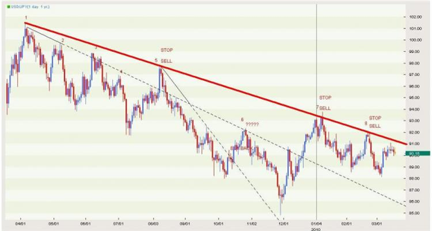 Drawing Trendlines