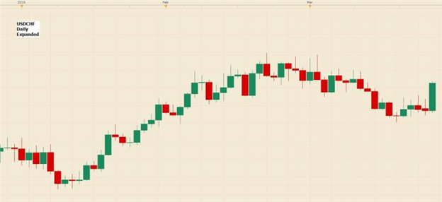 How Many Candles Should be Viewed on a Chart?