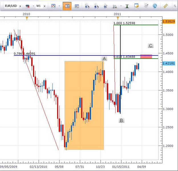 EURO Strength Could Accelerate