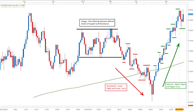 Identifying a Change in Trend