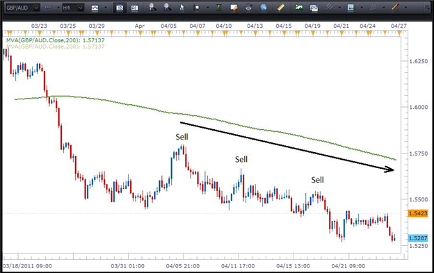 Buying on Dips and Selling on Rallies