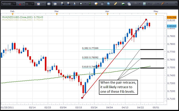 Fibonacci Fundamentals