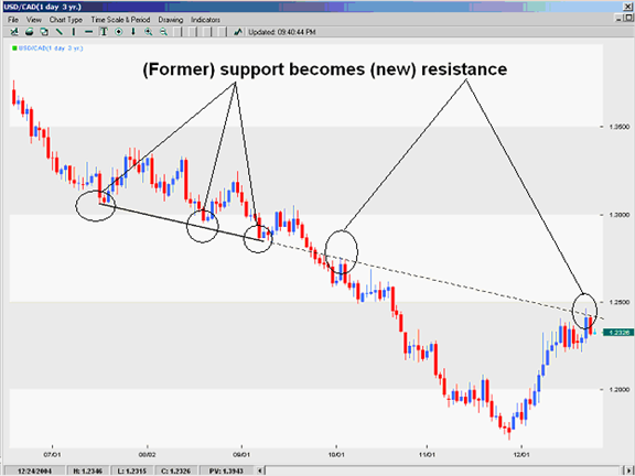 Trading Breakouts