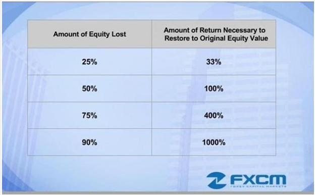 Restoring Lost Equity