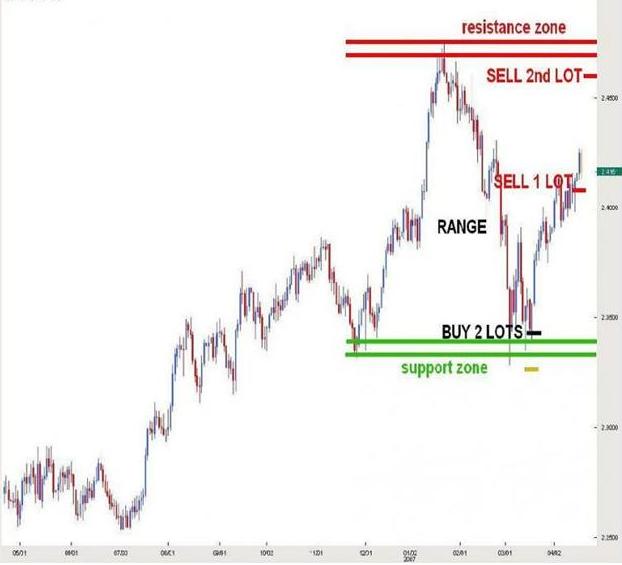 Range Trading with Multiple Lots