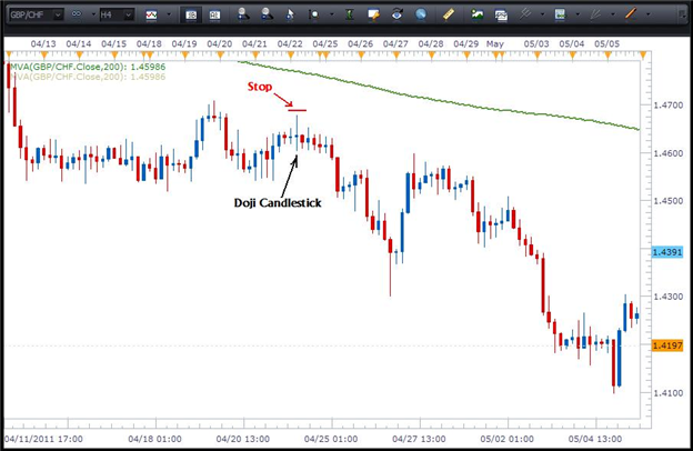 Dealing with a Doji