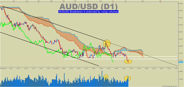 Volume & Sentiment Alignment on AUDUSD Favors Downside