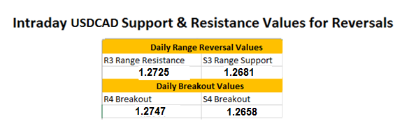 Forex Reversals: USDCAD Remains Supported