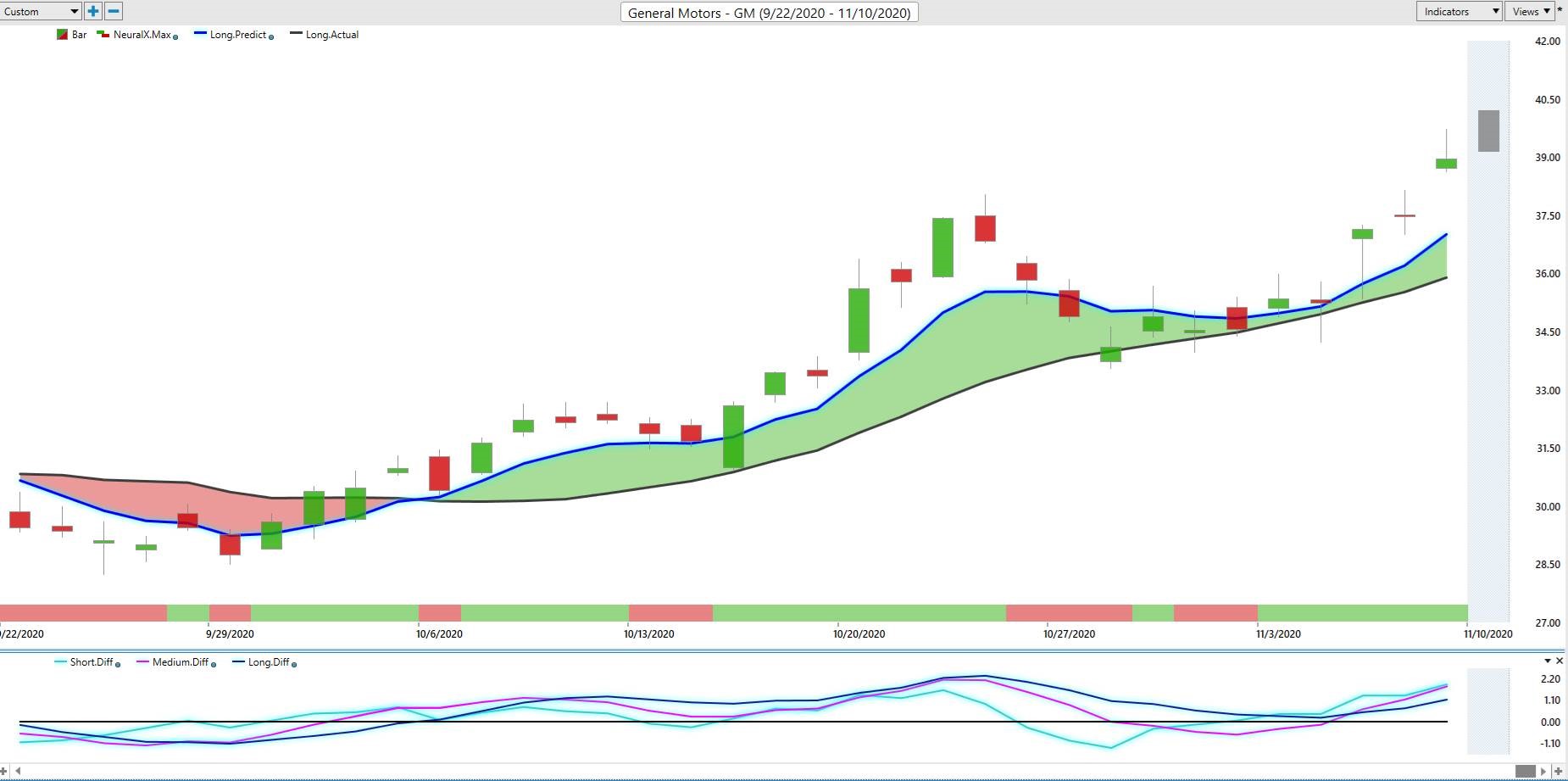 Weekly Stock Study – General Motors (GM)