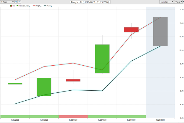 Weekly Stock Study – Macy's (M)