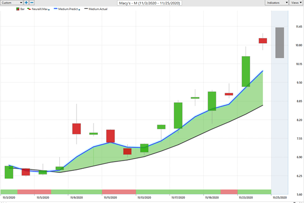 Weekly Stock Study – Macy’s (M)