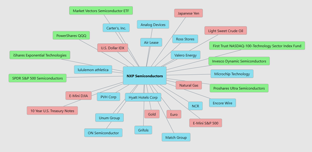 Weekly Stock Study – NXP Semiconductors (NXPI)