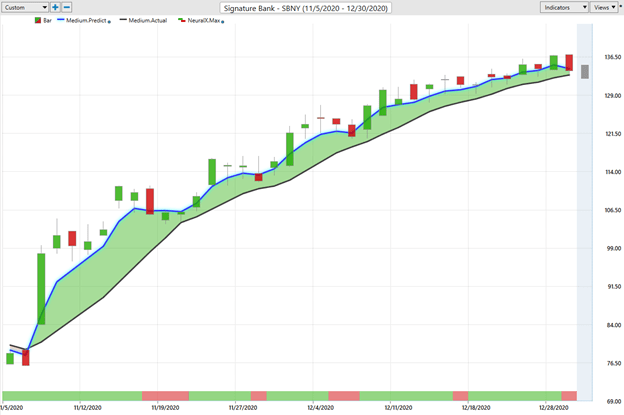 Weekly Stock Study – Signature Bank (SBNY)