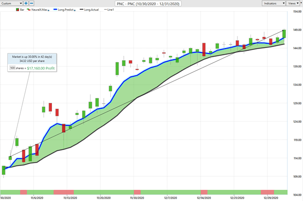 Weekly Stock Study – PNC Financial Services Group (PNC)