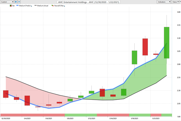 Weekly Stock Study – AMC Entertainment Holdings, Inc. (AMC)