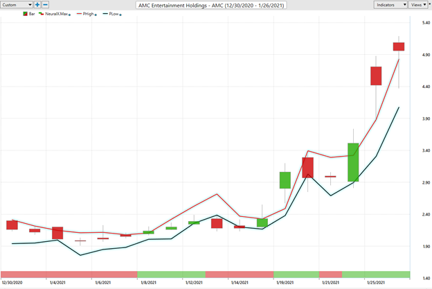 Weekly Stock Study – AMC Entertainment Holdings, Inc. (AMC)