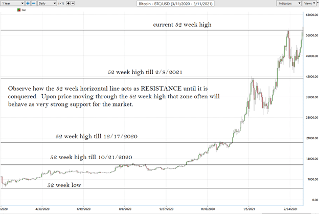 Weekly Chart Study – Bitcoin (BTCUSD)