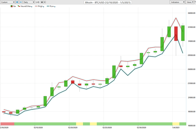 Weekly Chart Study – Bitcoin (BTCUSD)