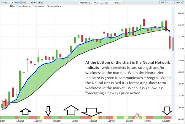 Buy or Sell McDonald's (MCD)?