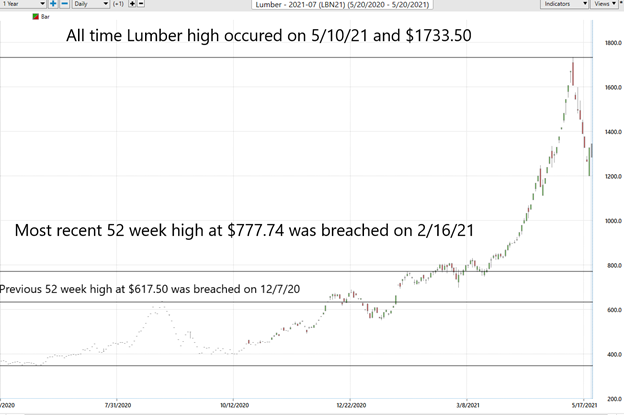 Weekly Asset Study – Lumber