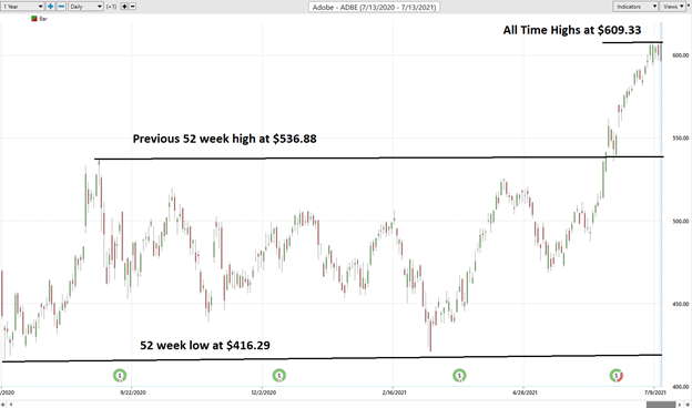 Weekly Stock Study – Adobe (ADBE)