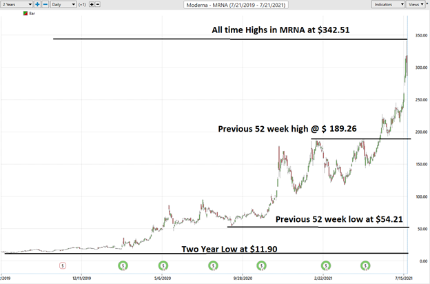 Weekly Stock Study – Moderna (MRNA)