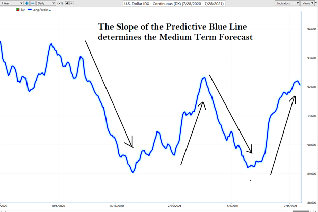 U.S. Dollar – Weekly Asset Study