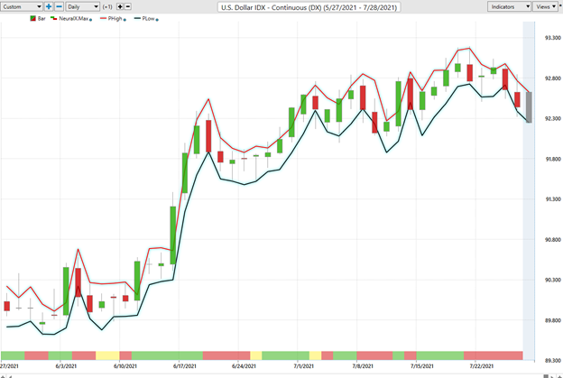 U.S. Dollar – Weekly Asset Study