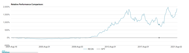 Weekly Stock Study – Regeneron (REGN)