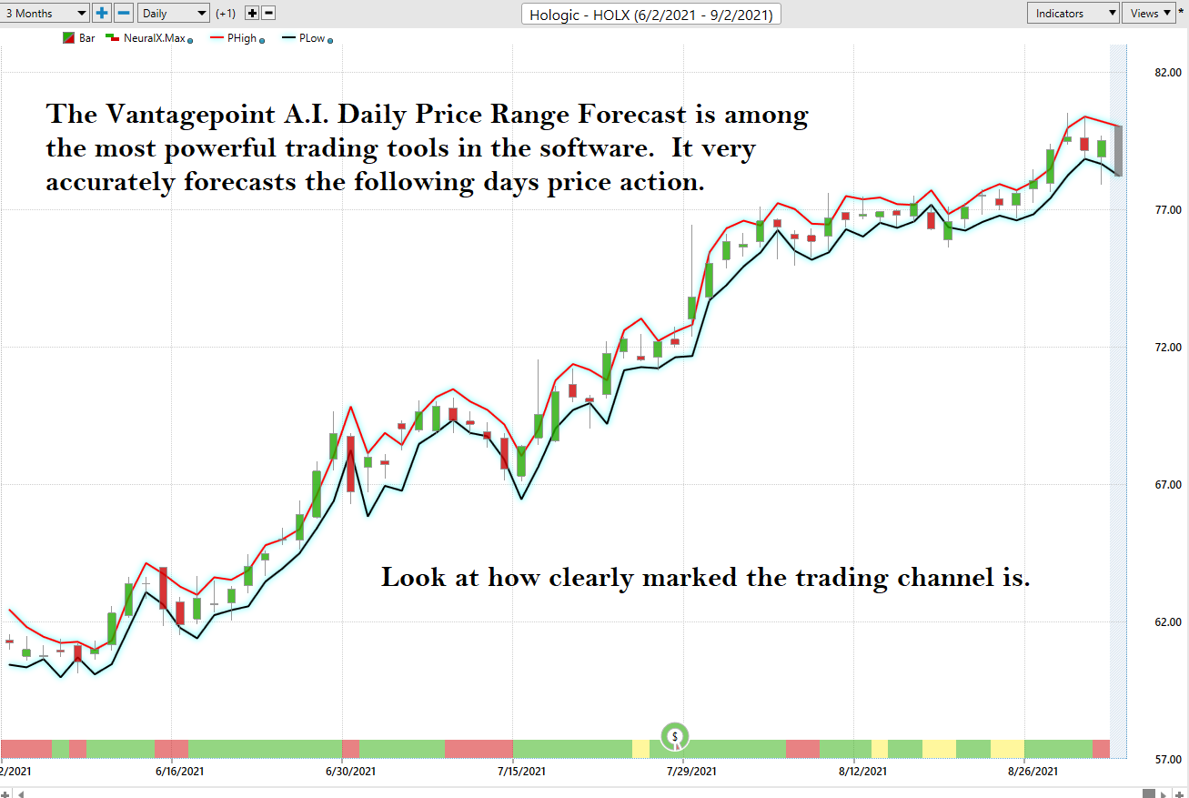 Weekly Stock Study – Hologic (HOLX)