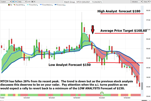 Weekly Stock Study – Match Group (MTCH)