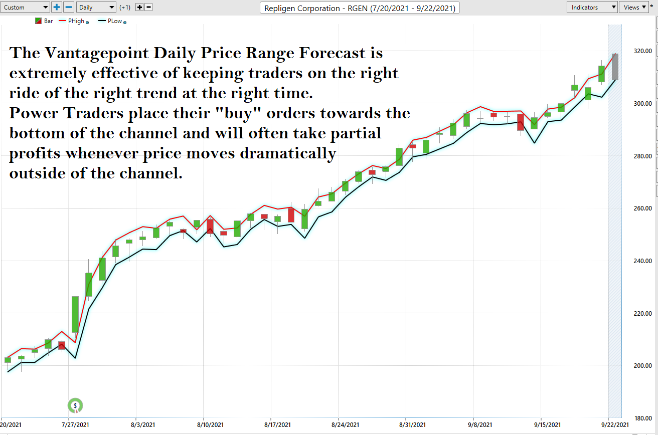 Weekly Stock Study – REPLIGEN – ($RGEN)