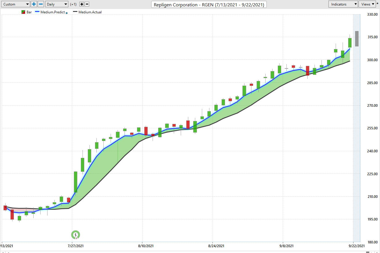 Weekly Stock Study – REPLIGEN – ($RGEN)