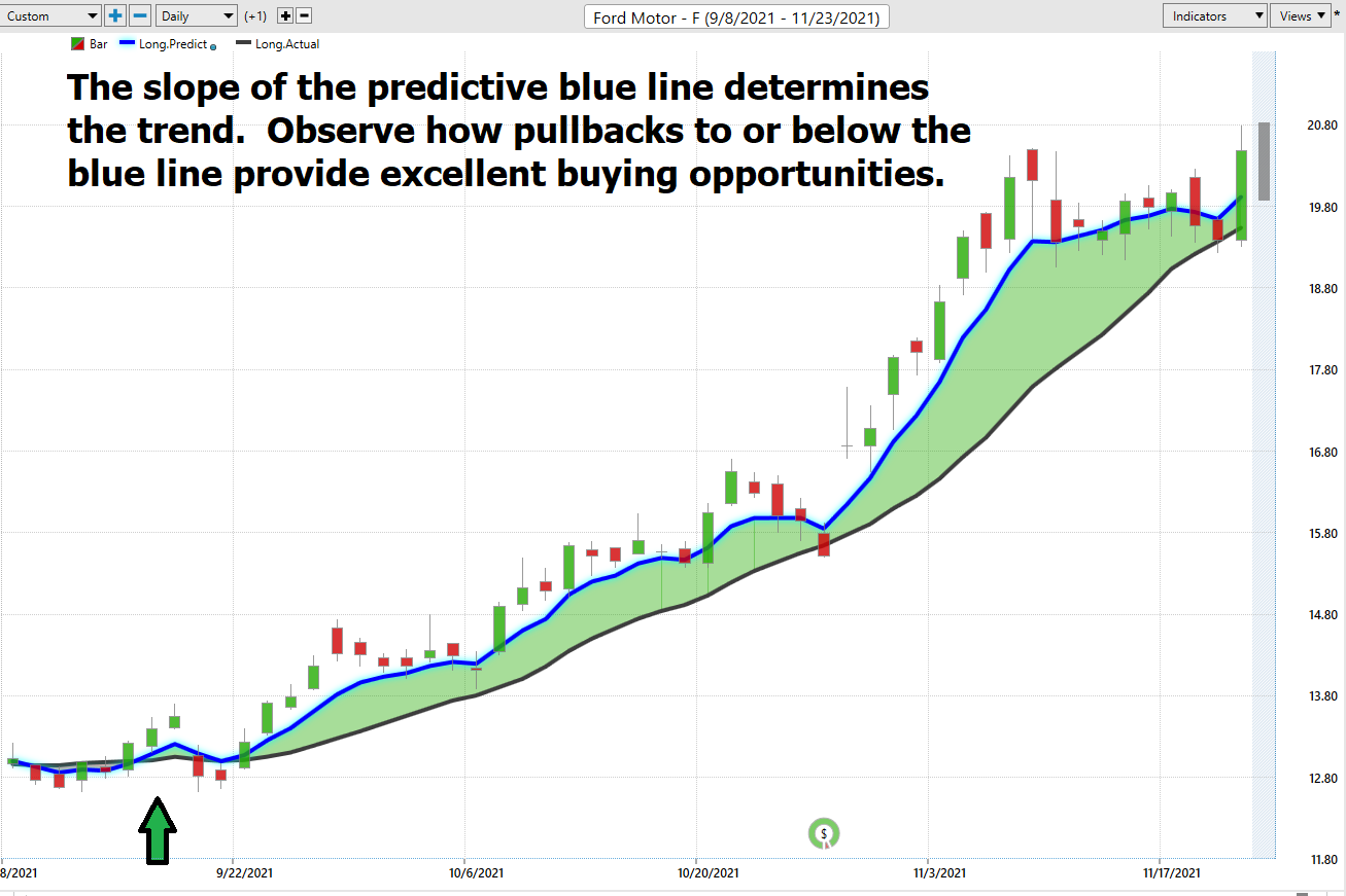 Stock of the Week – FORD -($F)