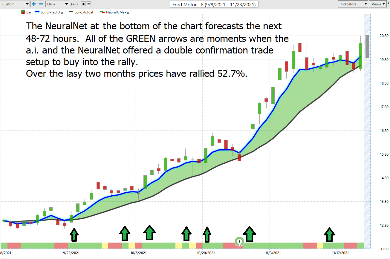 Stock of the Week – FORD -($F)