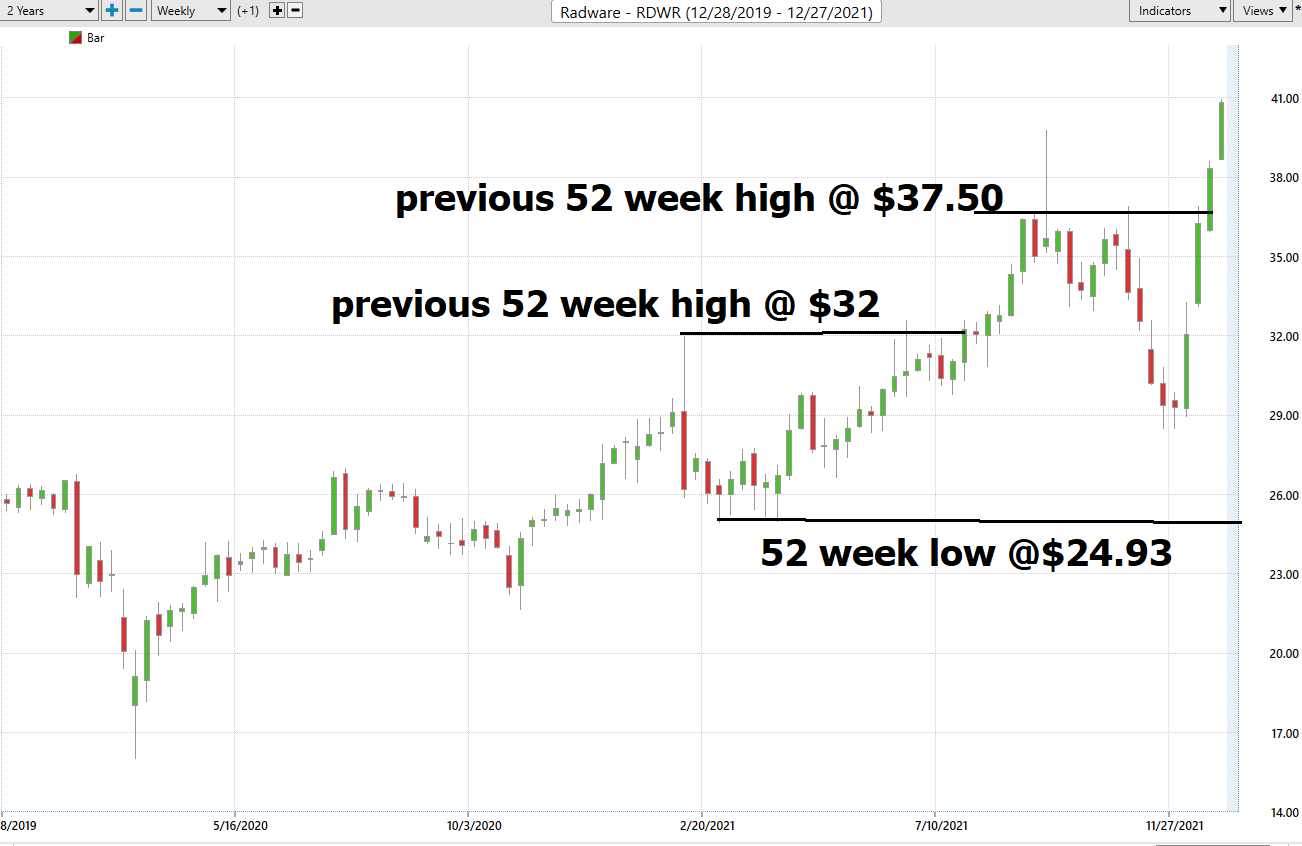 Stock of the Week – RADWARE – ($RDWR)