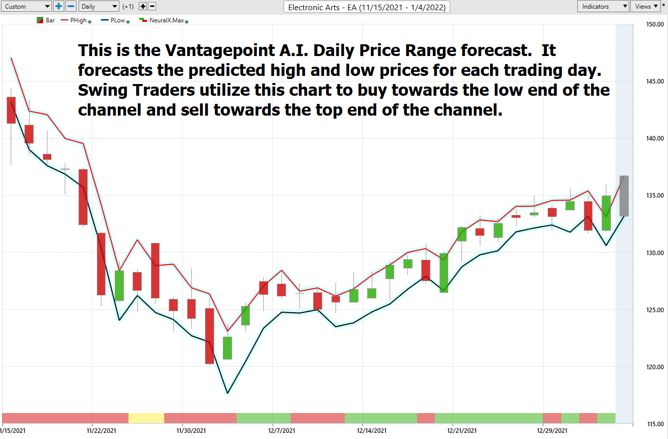 Stock of the Week – Electronic Arts – ($EA)