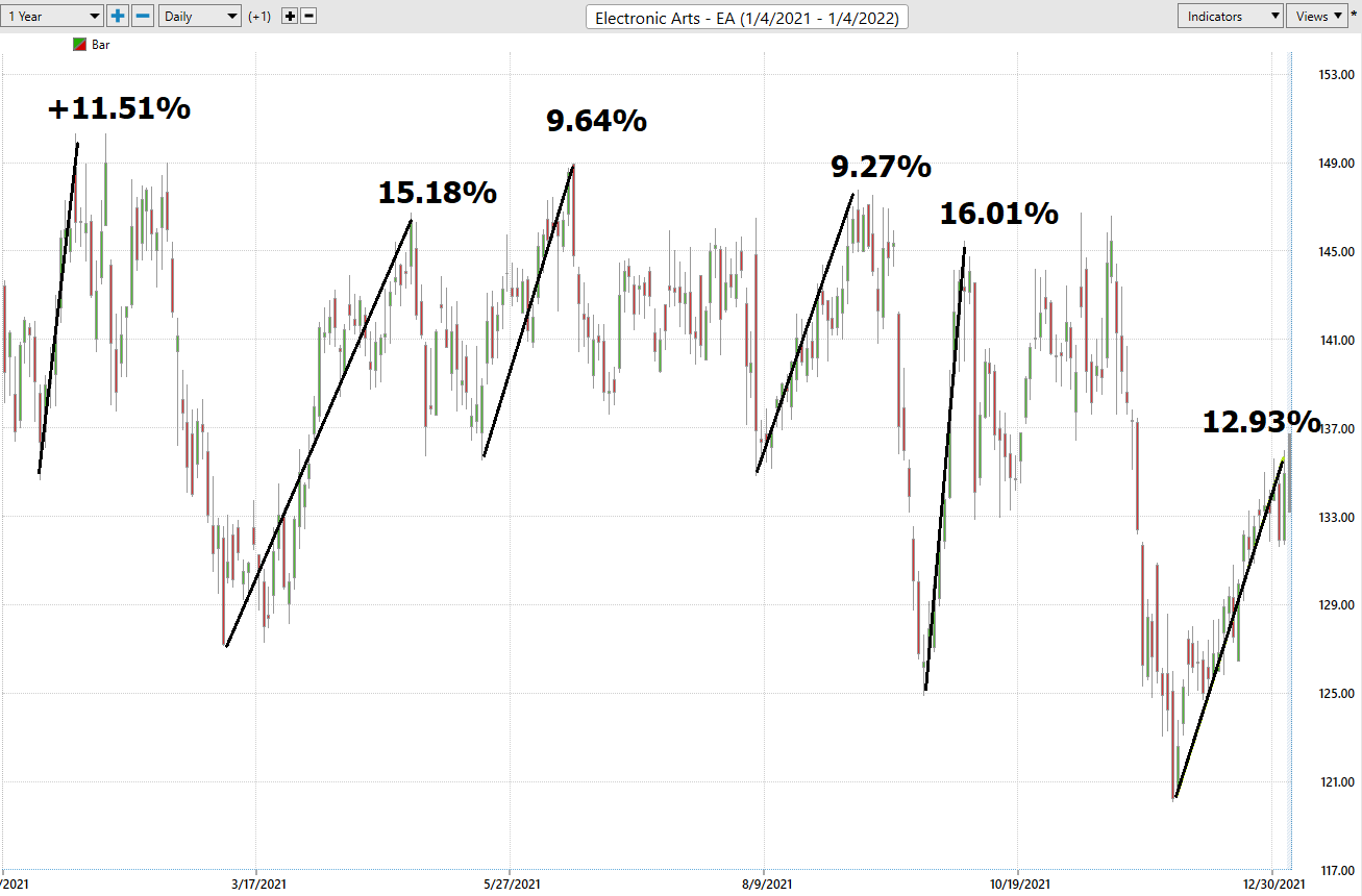 Stock of the Week – Electronic Arts – ($EA)