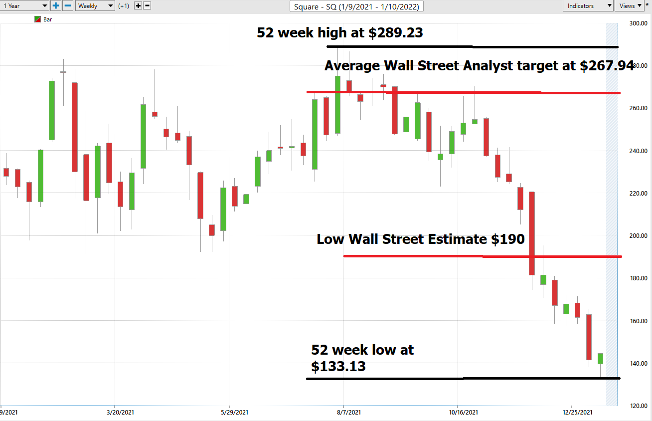 Stock of the Week – Block/Square – ($SQ)