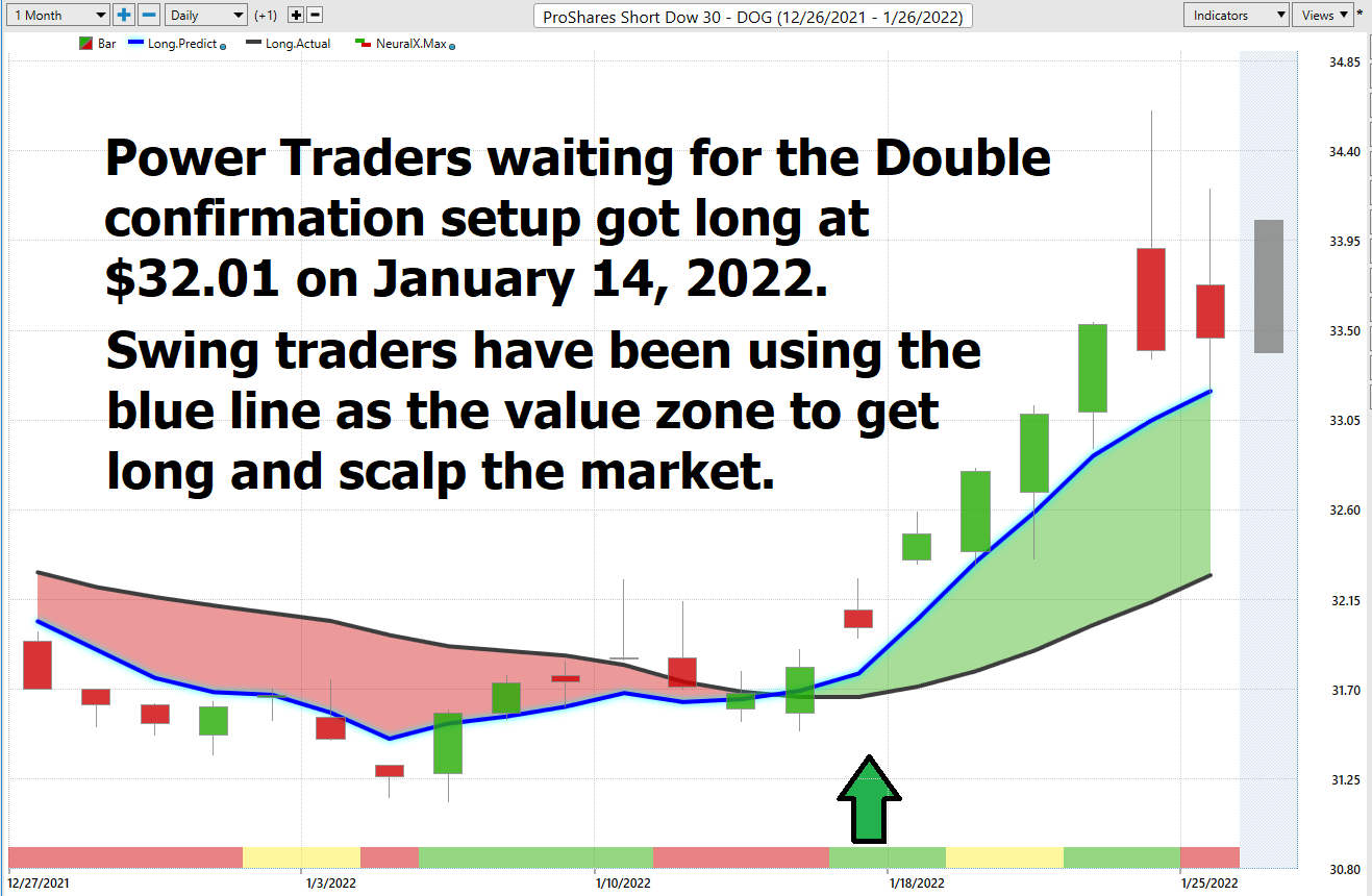 Weekly Stock Study ProShares Short Dow 30 ($DOG)