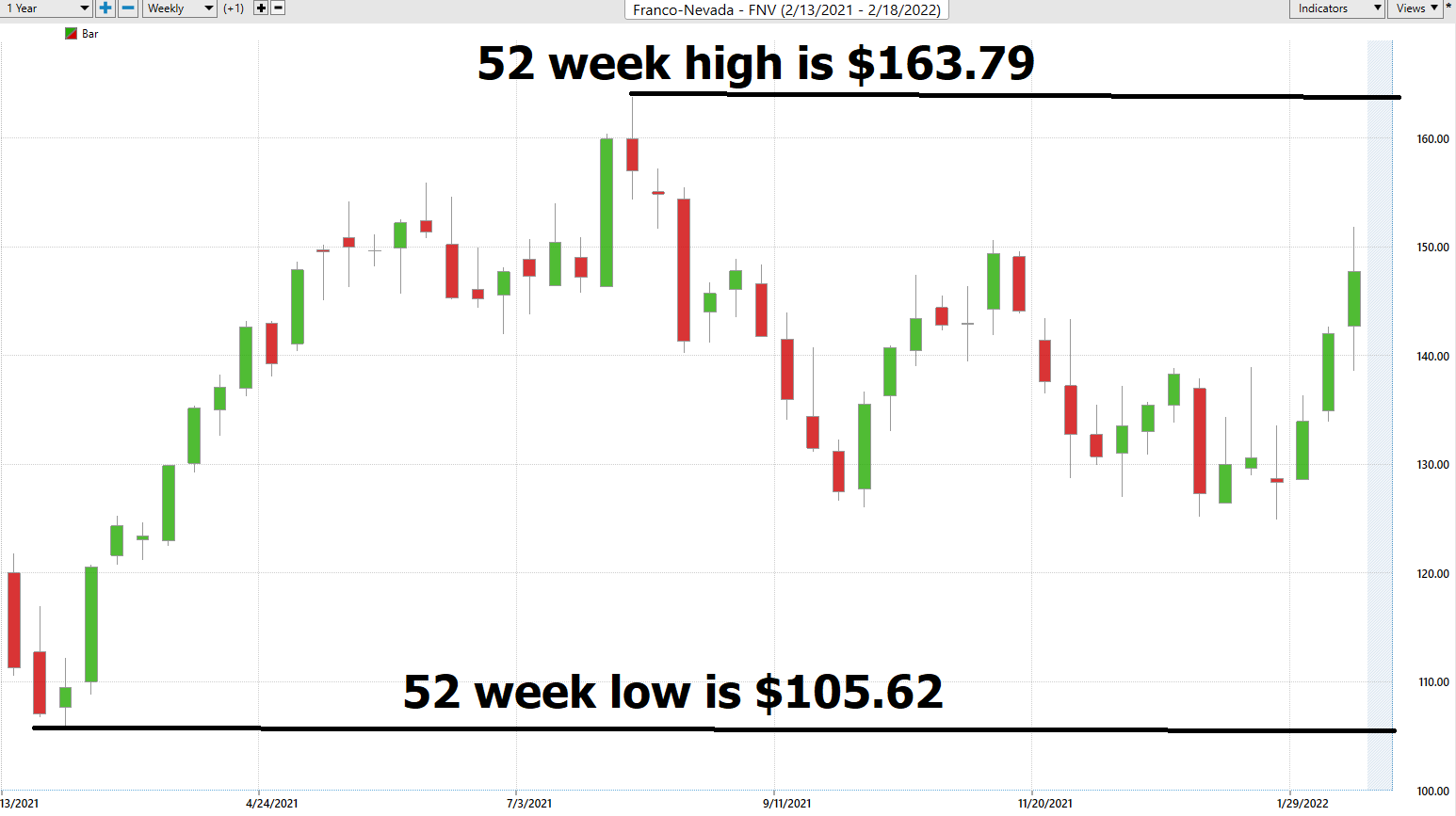 Stock of the Week Franco Nevada ($FNV)