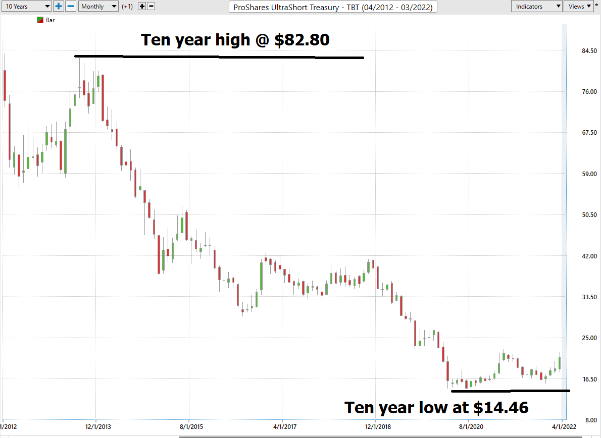 Stock of the Week ProShares Ultra Short Treasury ($TBT)