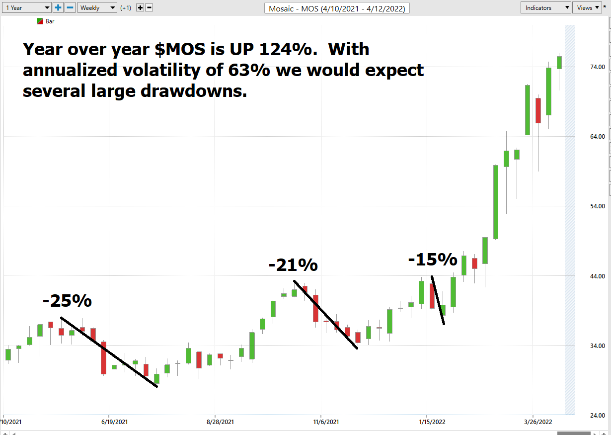 Stock of the Week MOSAIC ($MOS)