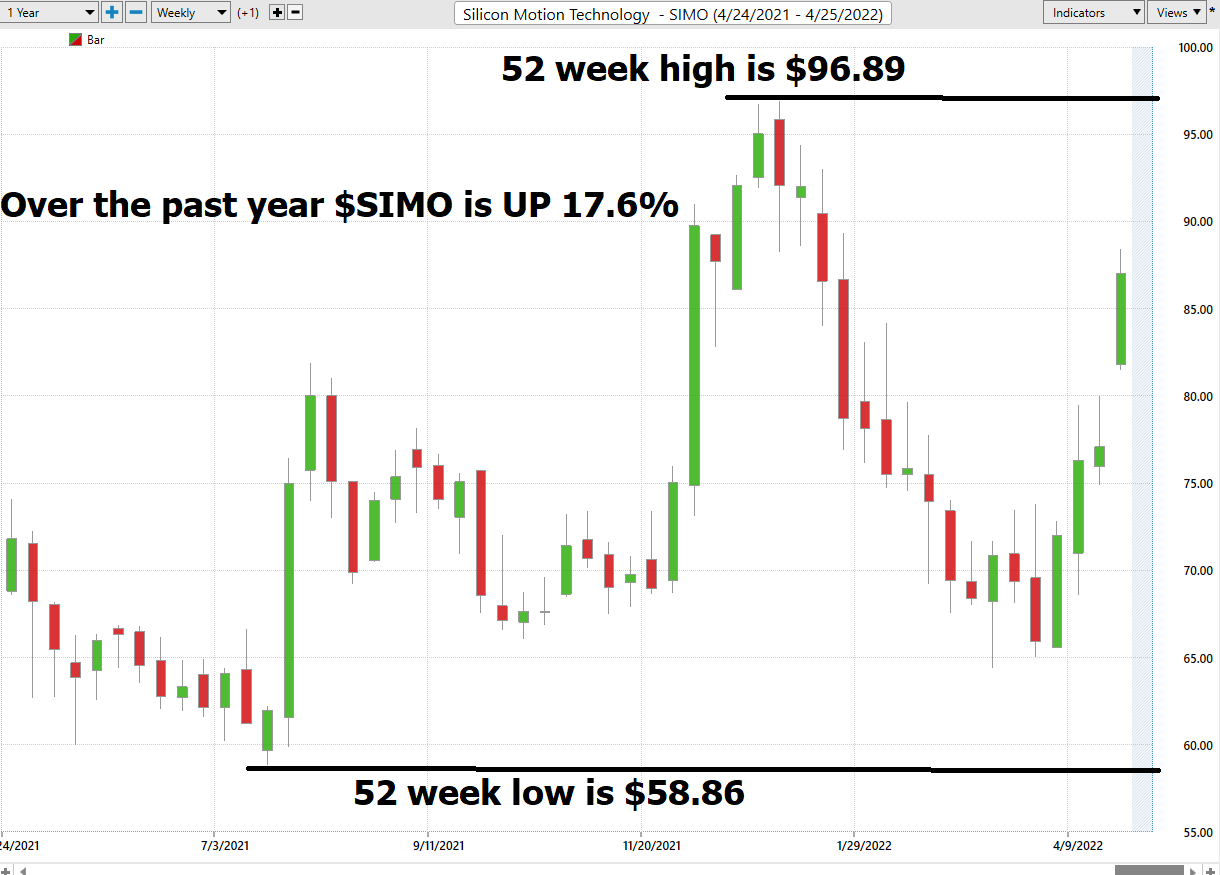 Stock of the Week Silicon Motion Technology Corp. ($SIMO)