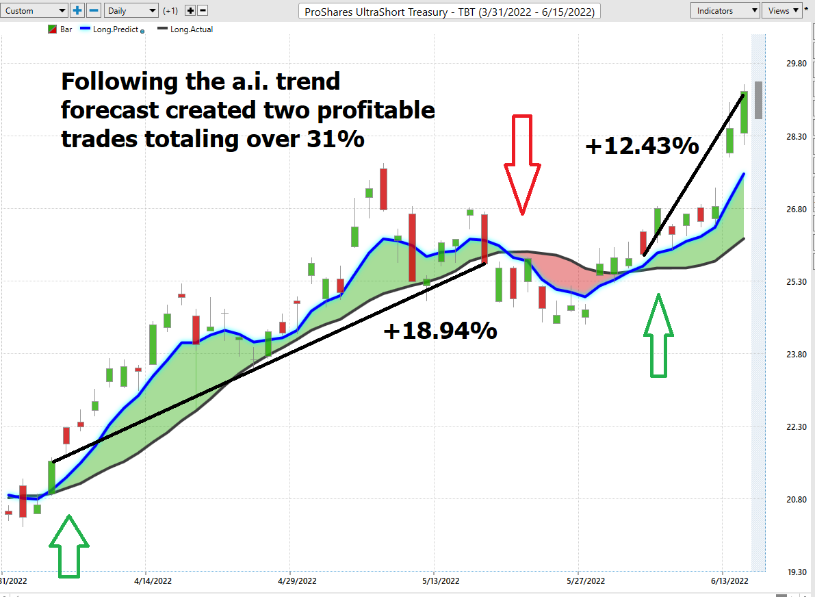 Stock of the Week ProShares Ultra Short Treasury ($TBT)