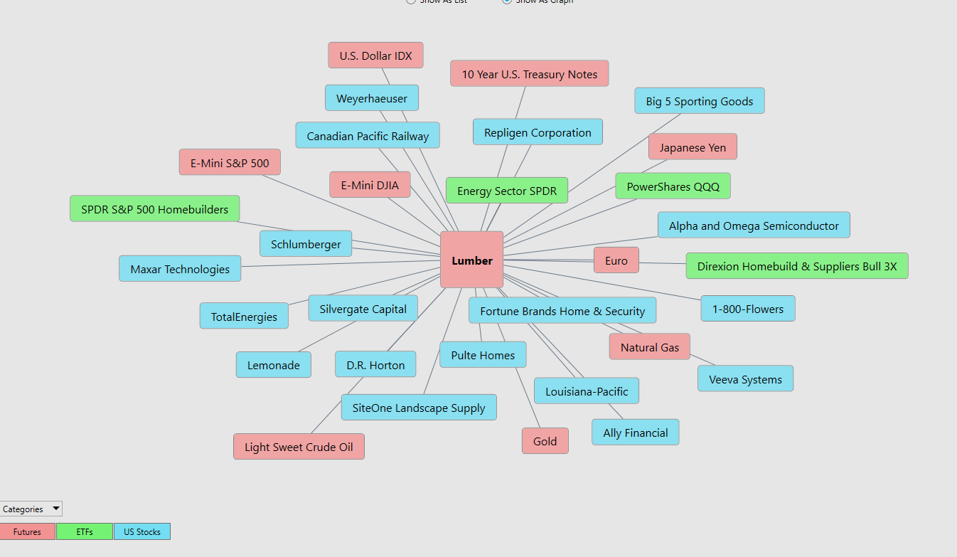 Asset of the Week Analysis – Lumber